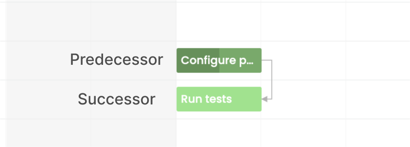 Finish-to-Finish dependency