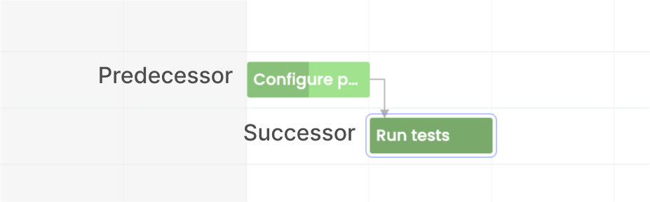 Finish-to-Start dependency