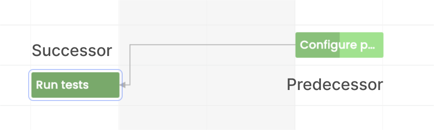 Start-to-Finish dependency