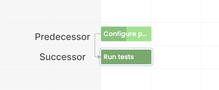 Start-to-Start dependency