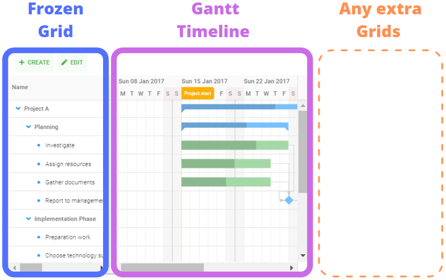 Gantt layout