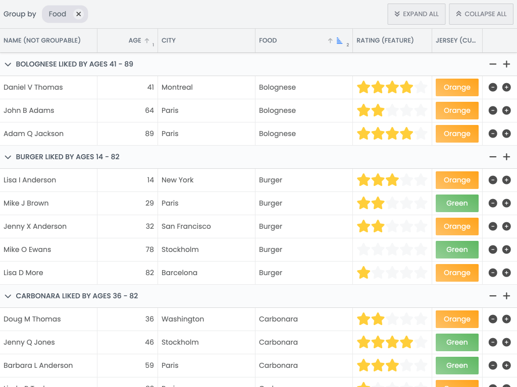 Grouping demo - <p>This example shows the grouping feature. Grid rows can be grouped by a column, either programmatically or by [shift] + clicking a header.</p> <p>On touch devices you can also touch a header with one finger and then anywhere on the grid with another to group.</p>