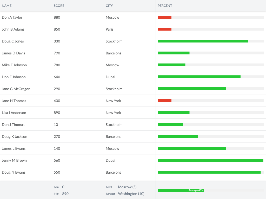 Multiple summaries demo - This example shows how to configure columns with multiple summaries.