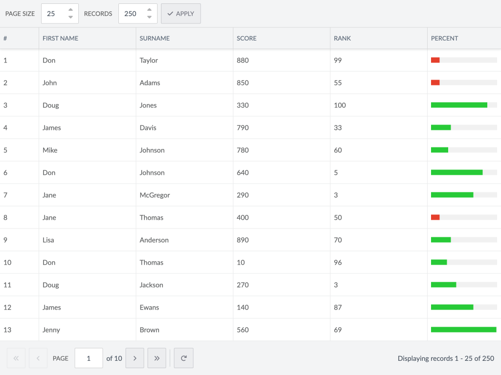 Paged grid with mocked Ajax - This example demonstrates that the grid can access large data sets page by page. Uses remote sorting and filtering with mocked Ajax