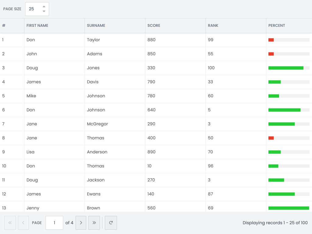 PHP backend - Paged grid - Demonstrates that the grid can access large data sets page by page. Uses remote sorting and filtering at server side using PHP backend.