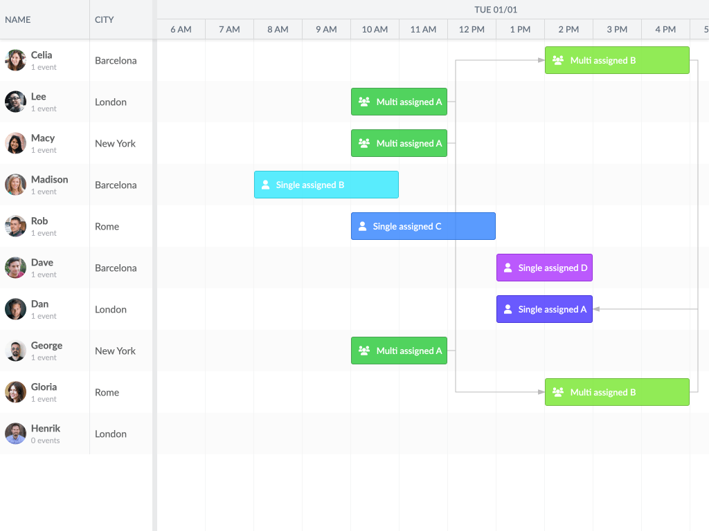 Multi assignment + dependencies demo - Shows a basic scheduler using an multi assignment with dependencies, drawing dependency lines to all assignments of an event