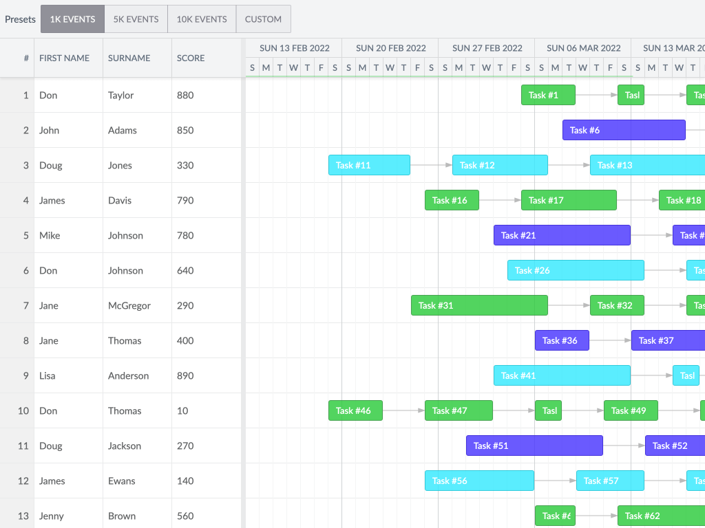 Big data set demo - Demonstrates Scheduler Pro using a big project.