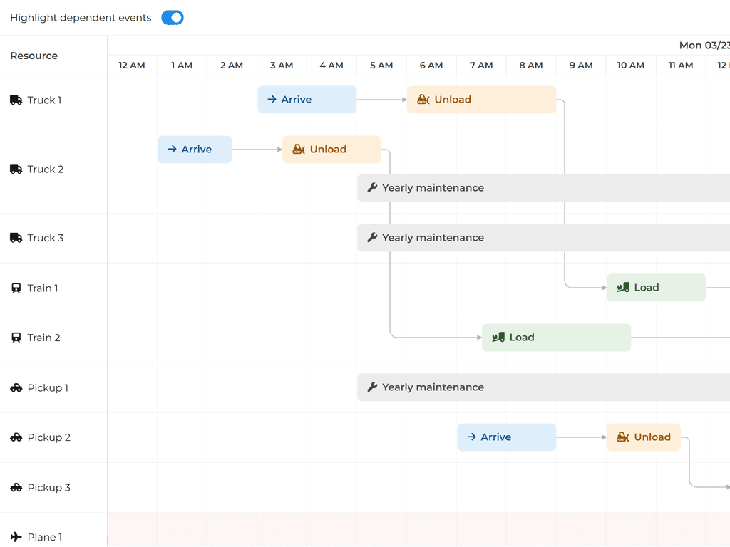 Dependencies affecting scheduling