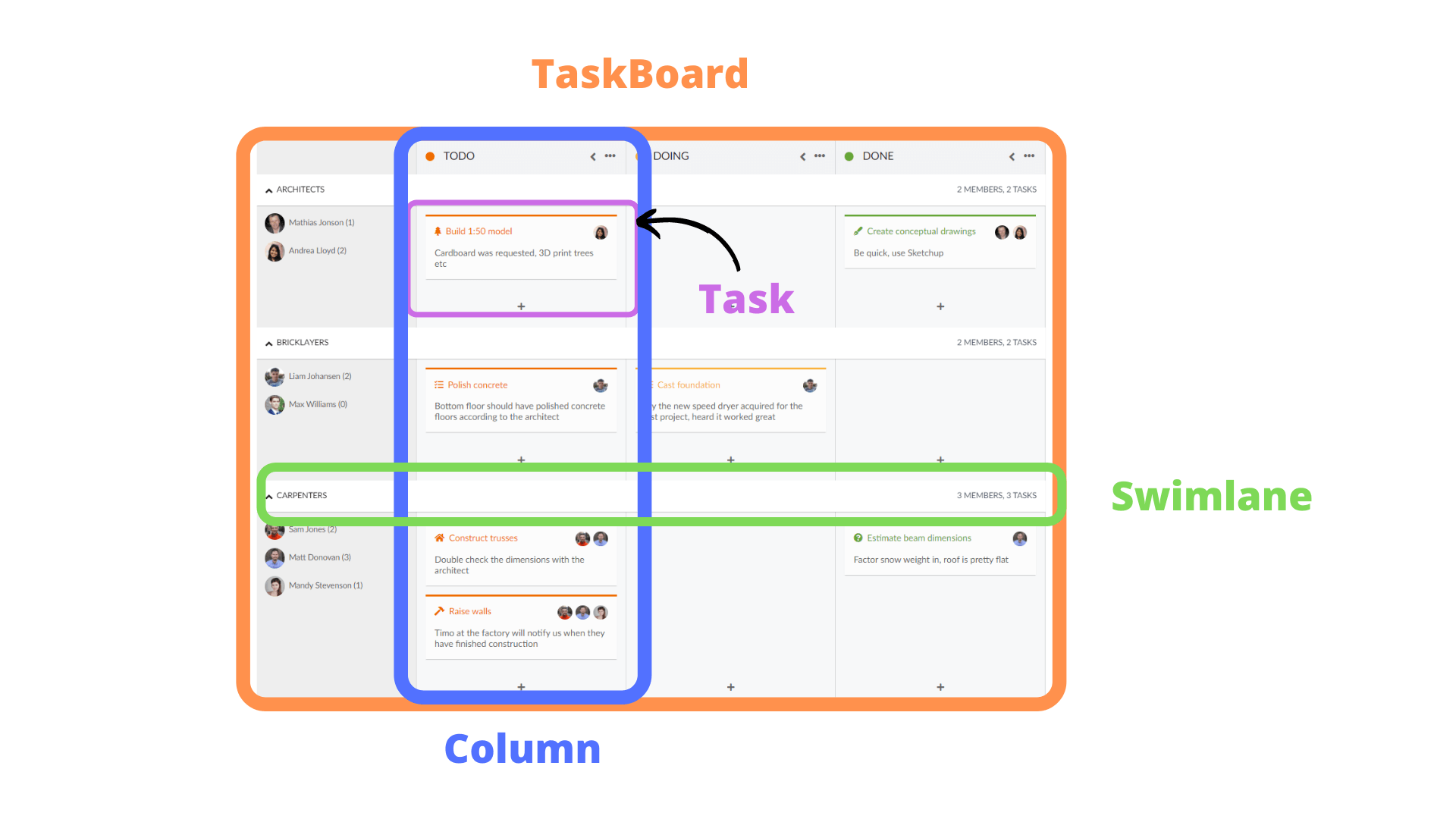 TaskBoard layout